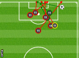 Mohamed Salah's shots