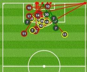 Manchester City shots against Leicester