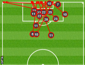 OPta shots off target