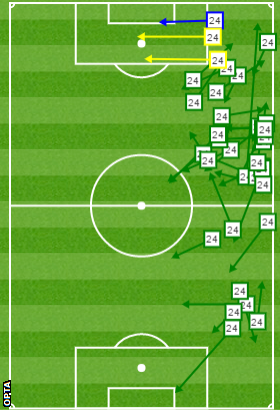 Hector Bellerin's successful passes v Stoke