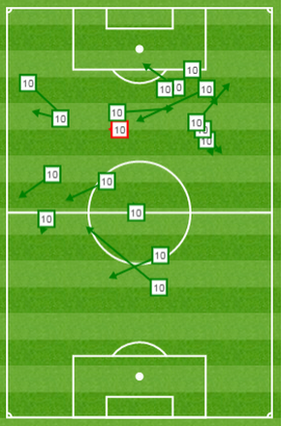 Sergio Aguero pass distribution against Chelsea