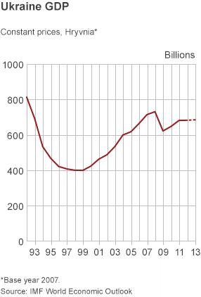 Ukraine GDP from 1992 to 2013