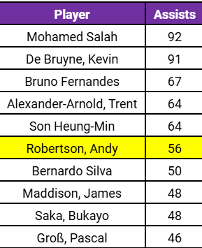 Andy Robertson has 56 assists which is sixth on a Premier League list since the start of 2017-18.
Son Heung min (64), Alexander-Arnold (64), Bruno Fernandes (67), De Bruyne (91), Salah (92).
