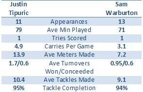 Justin Tipuric and Sam Warburton's data for this season in the Heineken Cup and Pro12 combined