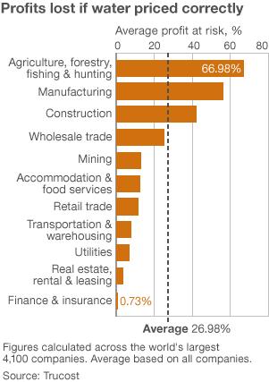 Profits lost if water priced correctly