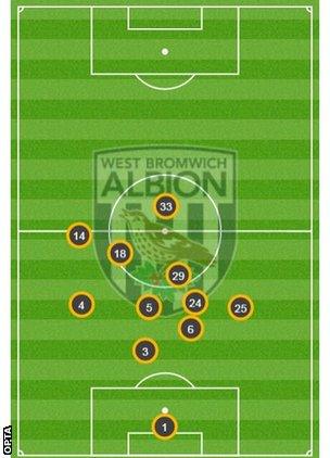 Average positions