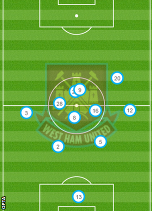 West Ham's average positions