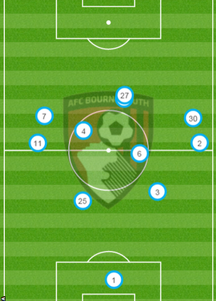 Bournemouth's average positions