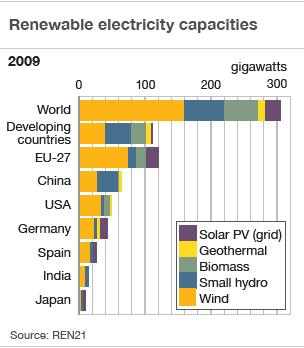 Graph of renewable electricity capacities