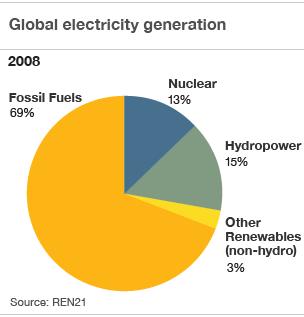 Graph of global electricity generation