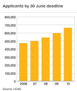 Graph - university applications