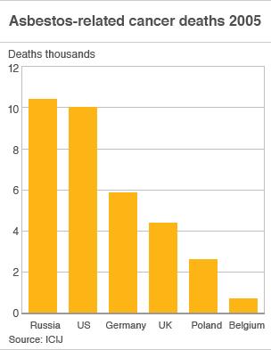 Asbestos-related deaths