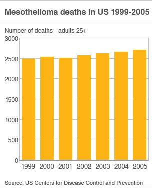 Deaths in the United States from mesothelioma