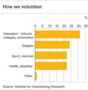 Volunteering chart