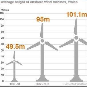 Wind farms