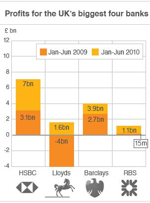 Profits of UK's biggest banks