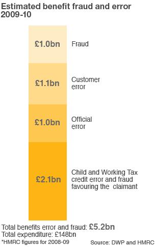 Graphic: Breakdown of benefit fraud and error costs