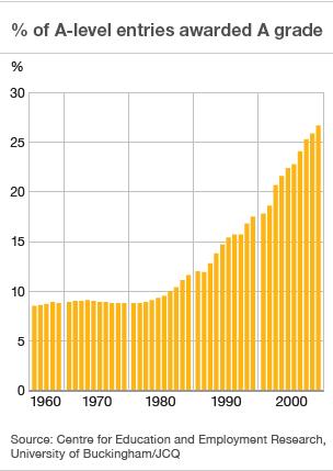 Graph of A-level grade As