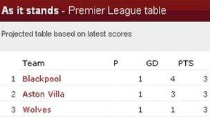 Blackpool top of the table