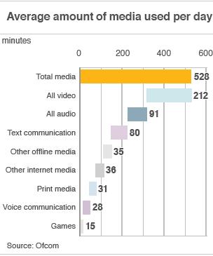 Average amount of media used by day