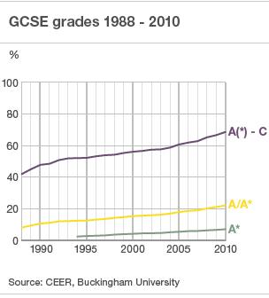 GCSE grades over time