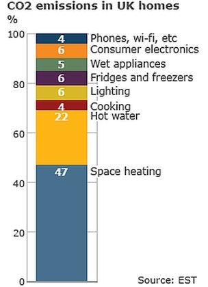 CO2 emissions in UK homes (Image: BBC)