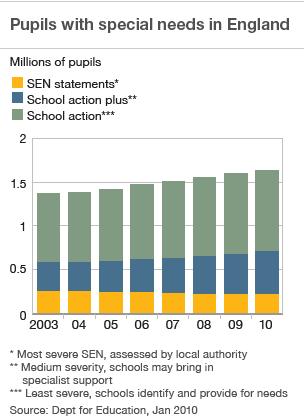 Graph showing special needs figures