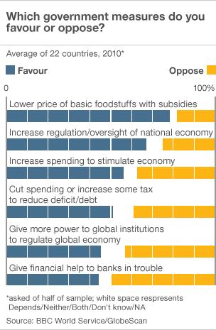 Bar chart shows which government measures people favour or oppose