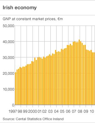 Irish economy