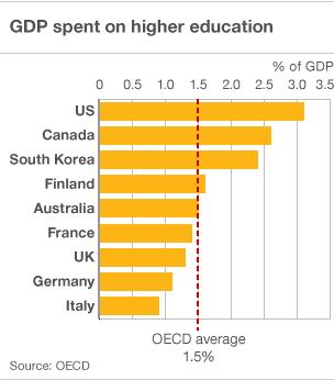 GDP spending on higher education