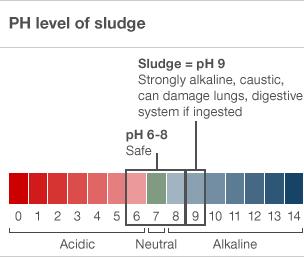 Chart, pH level of sludge