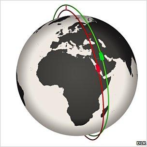 Representation of orbits (DLR)