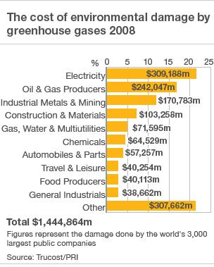 Cost of environmental damage by different sectors from greenhouse gases