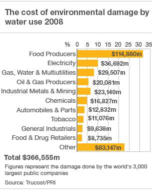 Cost of environmental damage by different sectors from water use