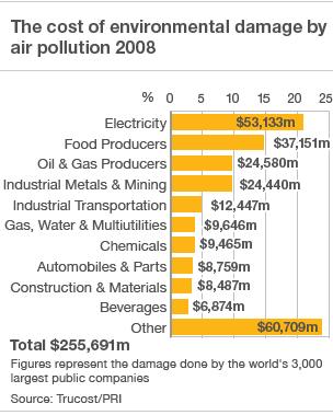 Cost of environmental damage by different sectors from air pollution