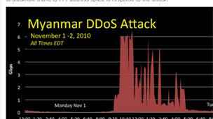 Graph of net attack, Arbor Networks