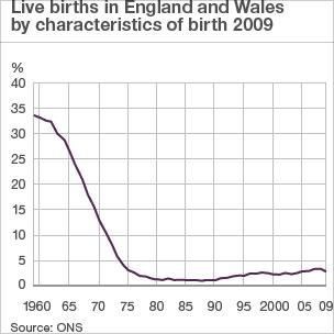 Graph of births