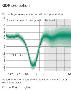 GDP forecast