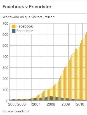 Graph showing Facebook and Friendster usage statistics