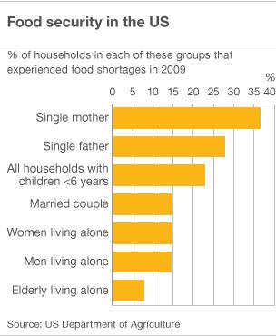 food security graph