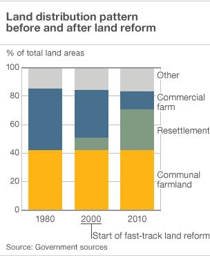 Graph showing land ownership in Zimbabwe