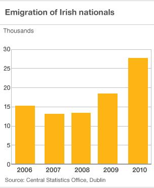 Emigration of Irish nationals