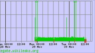 Uptime graph for cablegate, Netcraft