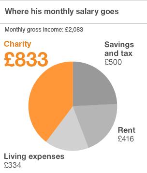 Graphic showing his monthly spending