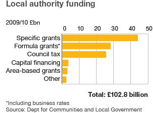 Chart showing council funding