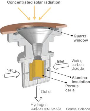 In the prototype, sunlight heats a ceria cylinder which breaks down water or carbon dioxide