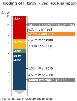 Graphic showing the history of Rockhampton floods