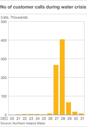 NI Water call statistics graph