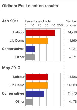 Oldham East and Saddleworth results in 2010 and 2011