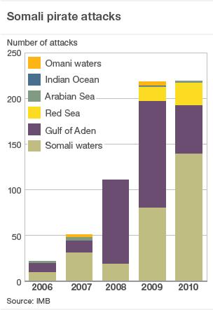 Graph of attacks by Somali pirates